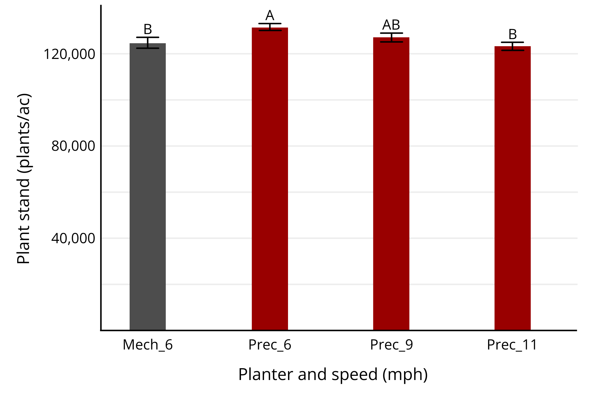 a graph of soybean plant spacing in 2023 across sites