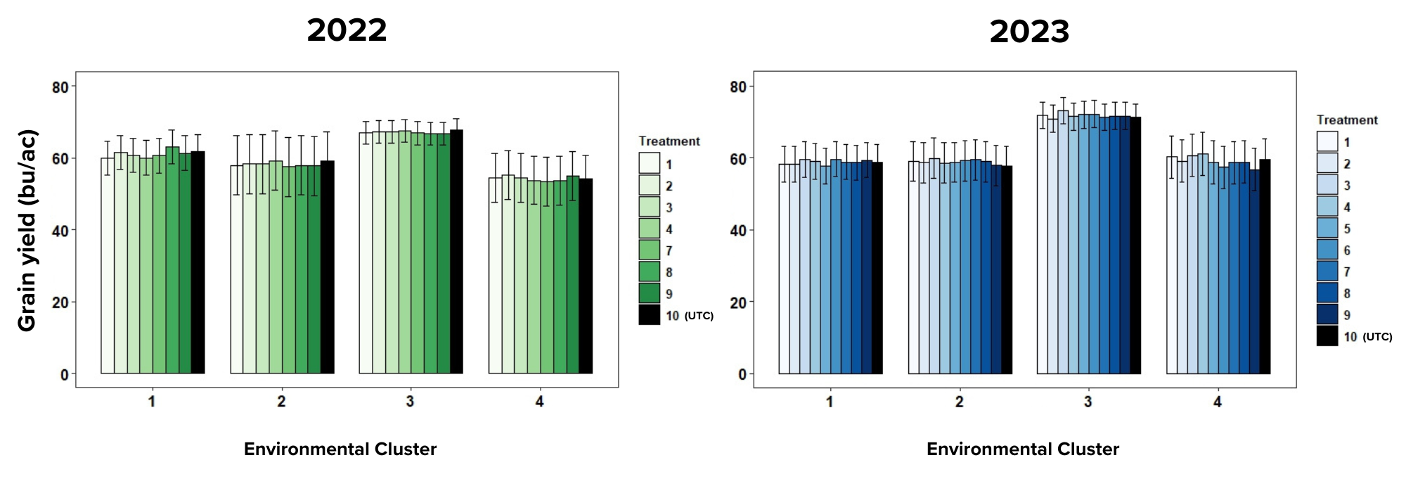 two graphs labeled 2022 and 2023 that shows how grain yield is affected by treatment.