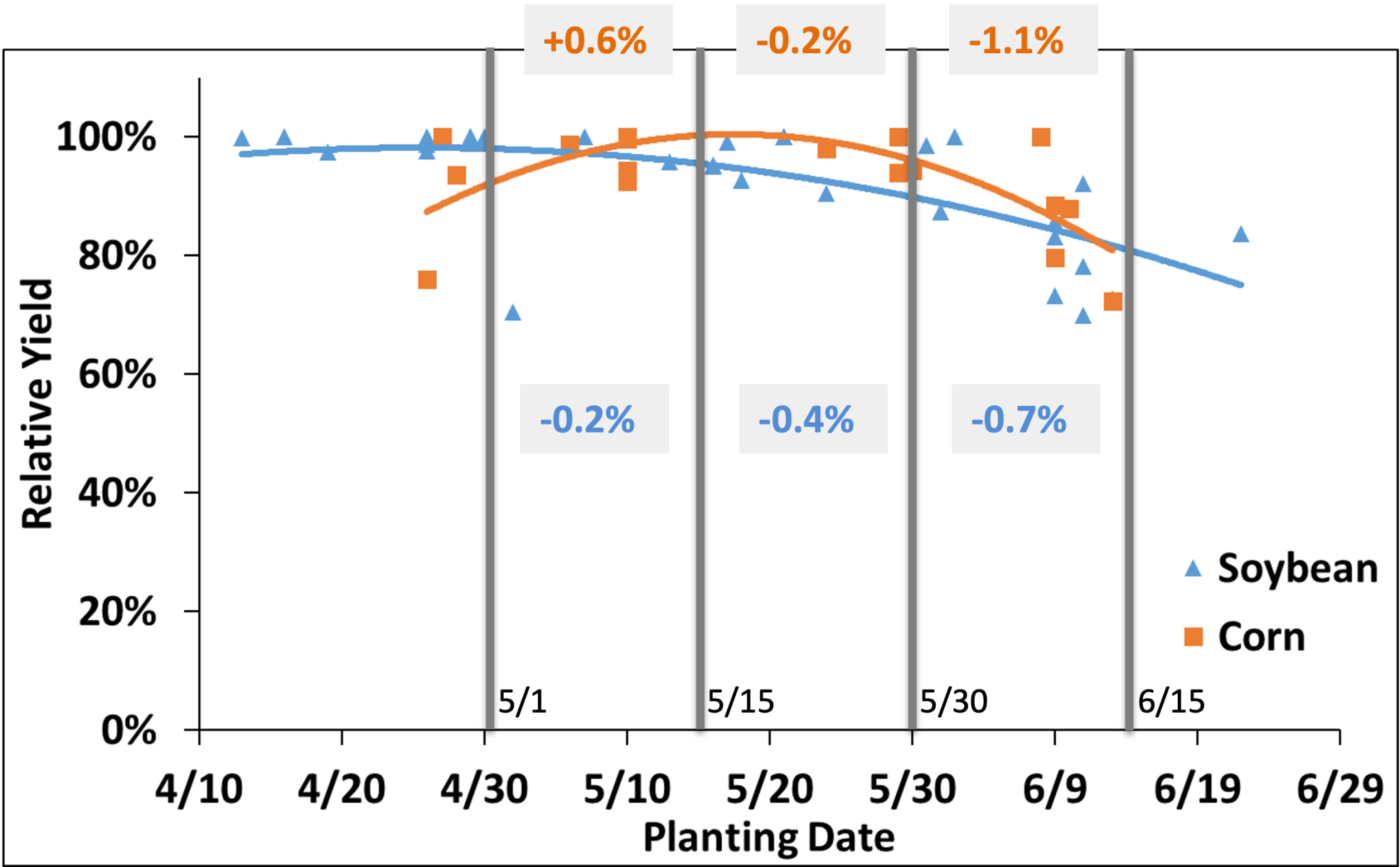 Figure depicting relative yield for corn and soybean based on planting date.