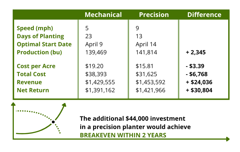 Figure outlining treatment information and results for a research study. The take home point is that "The additional $44,000 investment in a precision planter would achieve breakeven within 2 years."