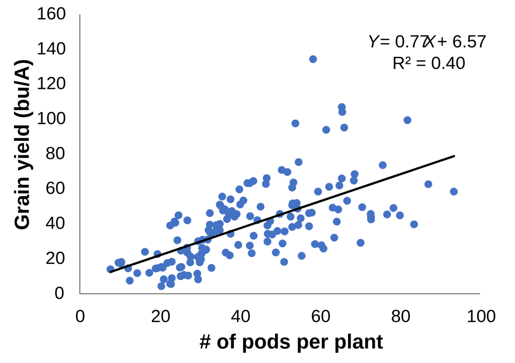 Figure with grain yield in bushels per acre on the y axis and number of pods per plant on the x axis. The y axis goes from 0 to 160 in increments of 20 and the x axis goes from 0 to 100 in increments of 20. Blue dots depict data points and are clustered tightly at lower numbers of pods per plant and get looser as number of pods per plant increases. Generally grain yield increases as number of pods per plant increases. There is a black line that shows the trend. There is an equation of Y=0.77x + 6.57 and the R squared value is 0.40.